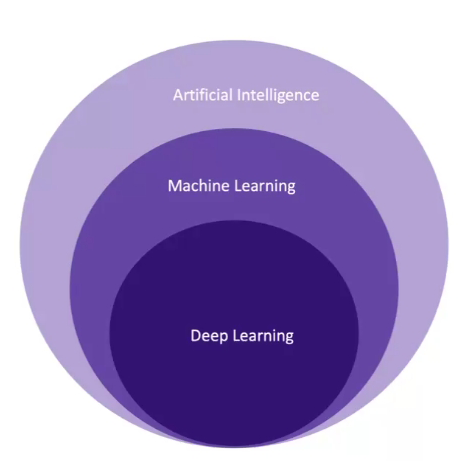 AI/ML/DL