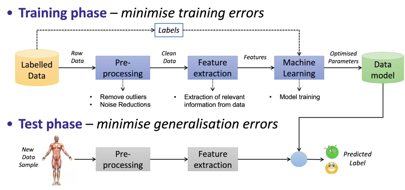 Two ML Phases in Practice