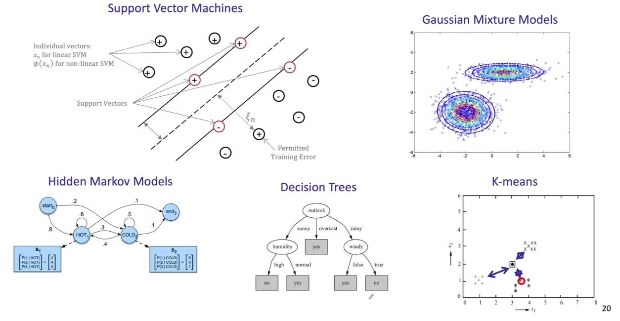Common ML Models