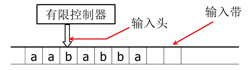DFA 示意图：有限控制器、输入带与输入头