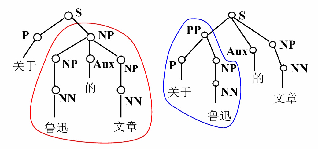 “关于鲁迅的文章”的两棵派生树