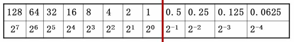 Binary to Decimal with Cheat Sheet