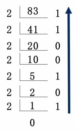 Decimal to Binary