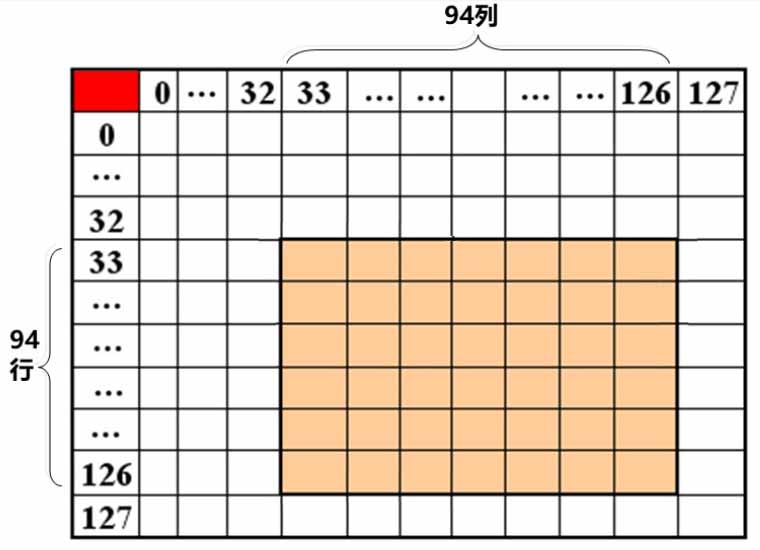 GB 2312 Actual Encoding Area