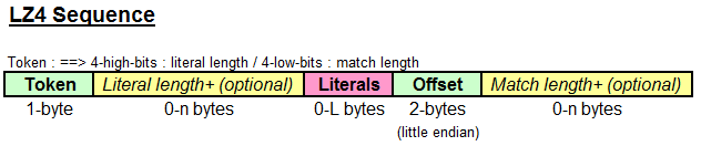 LZ4 Sequence