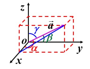 Direction Cosine