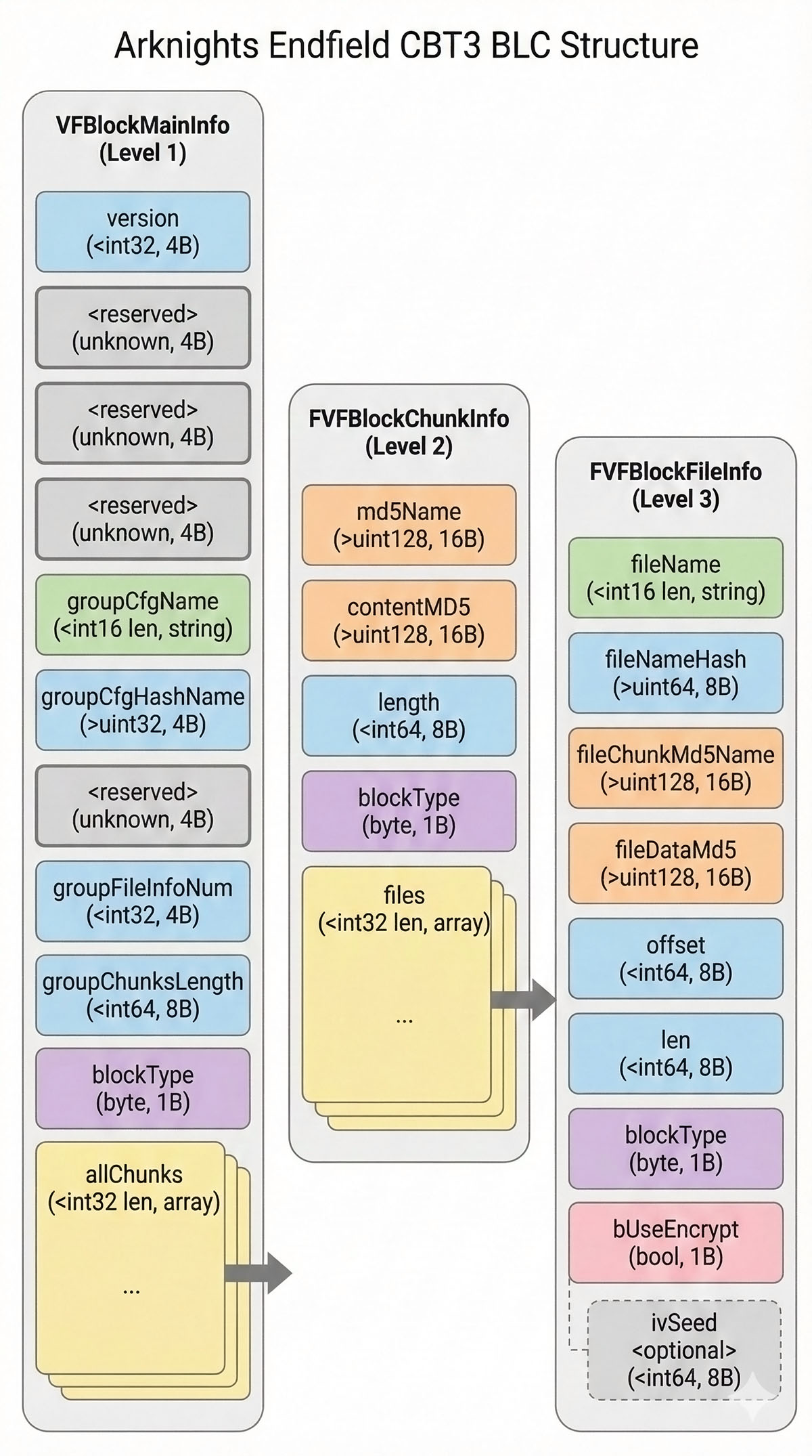 《终末地》CBT3逆向工程1：VFS资源存储解密