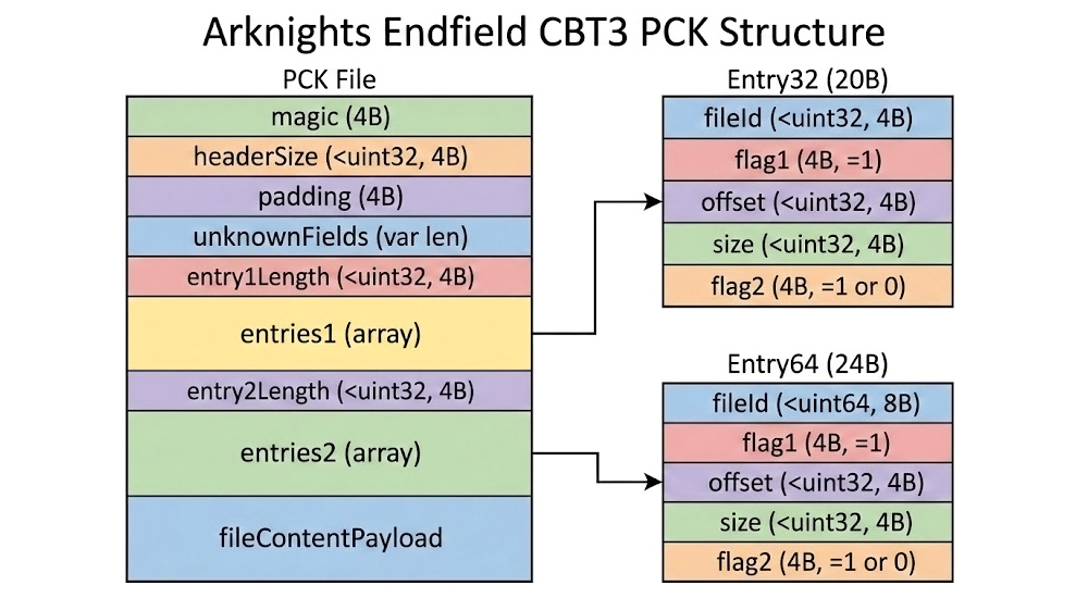 《终末地》CBT3逆向工程2：PCK文件解密